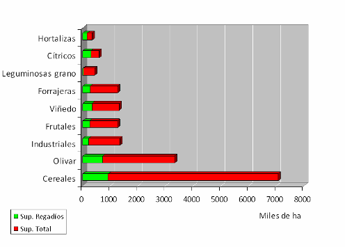 Barra de Cultivos 2012