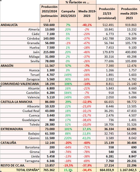 Aforo del olivar 2