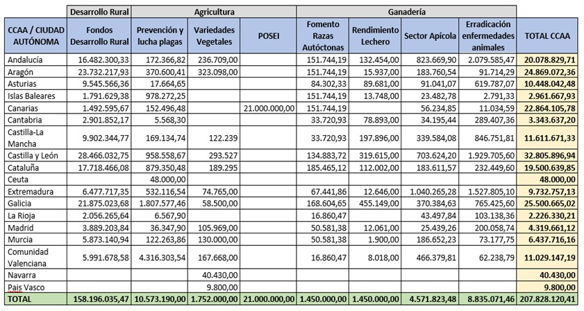 Tabla CCAA