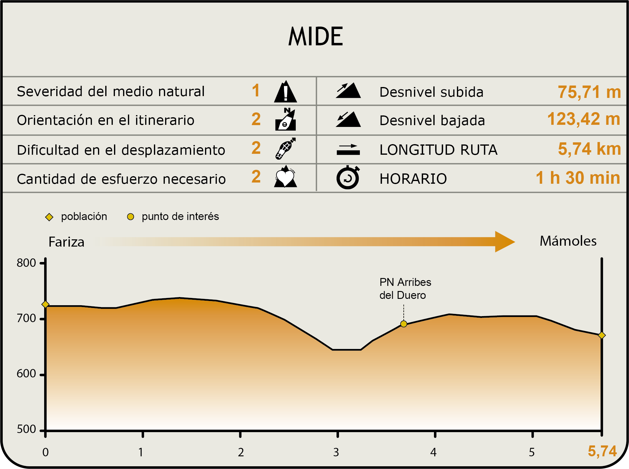 Perfil MIDE de la Etapa Fariza-Mámoles