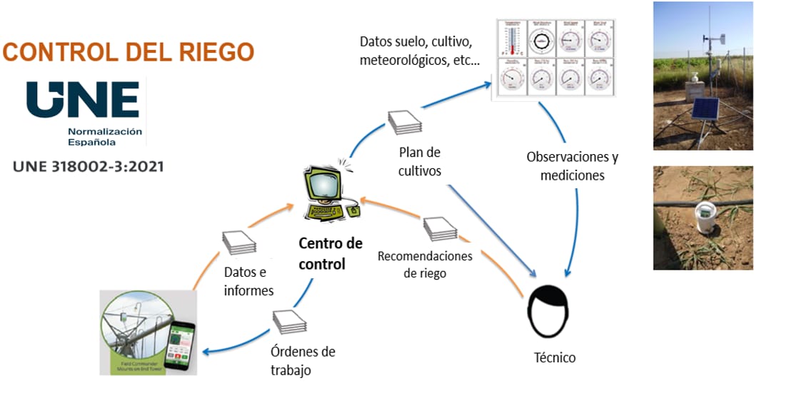 ANUNCIO: PRIMERA CONVOCATORIA PARA REALIZAR PRUEBAS DE INTEROPERABILIDAD A LOS SISTEMAS DE TELECONTROL DE ACUERDO A LA NORMA UNE 318002-3 EN EL LABORATORIO DEL CENTRO NACIONAL DE TECNOLOGÍA DE REGADÍOS (CENTER)