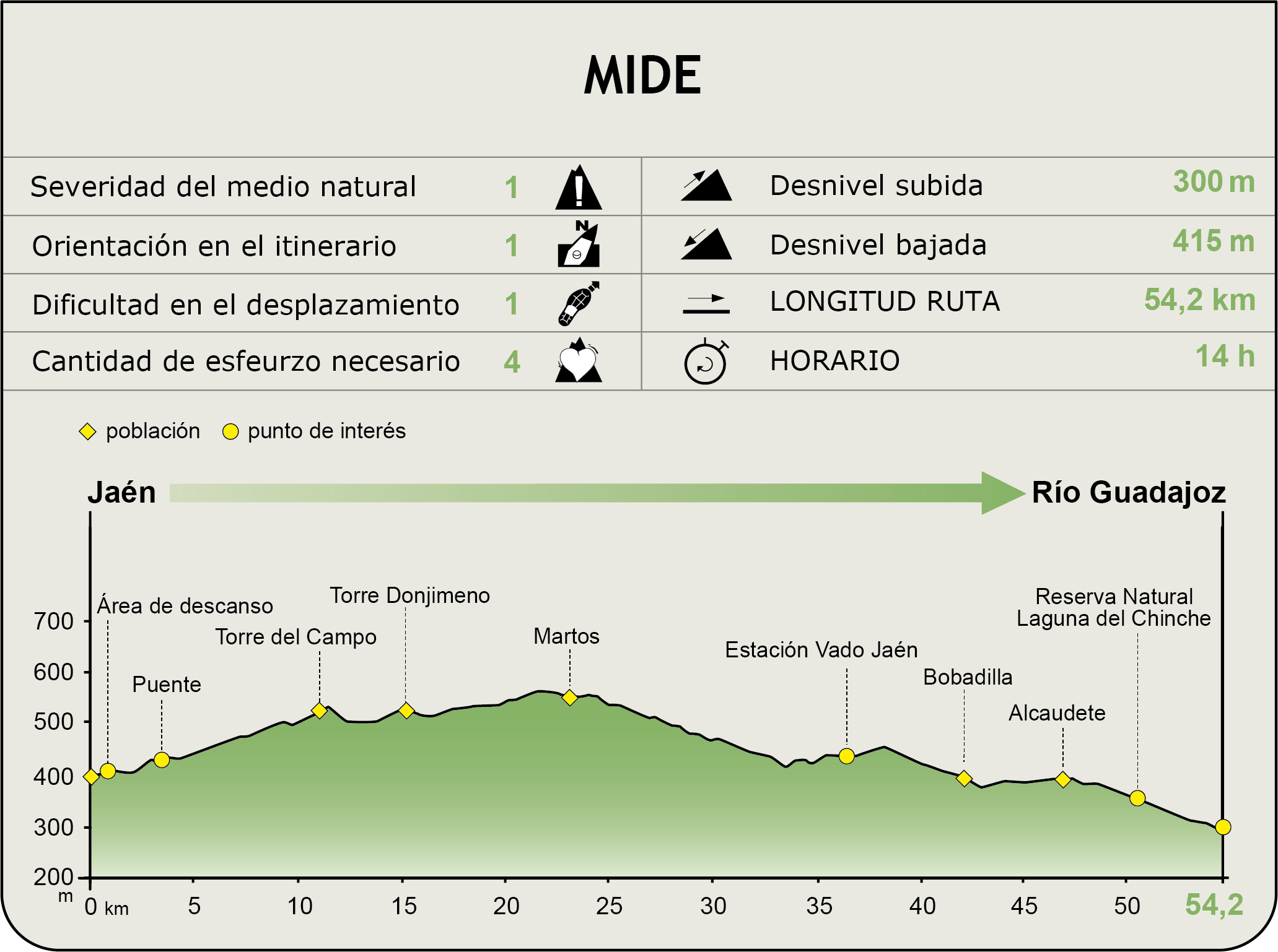 Perfil Mide del CN Vía Verde del Aceite. Tramo Jaén - Río Guadajoz