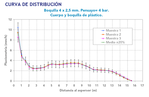 Curva de distribucion Aspersores