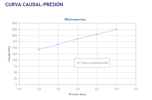 Curva caudal-presión difusores