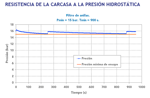 Resistencia de la carcasa a la presión hidrostática