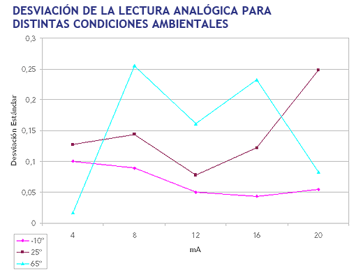 Desviación de la lectura analógica para distintas condiciones ambientales