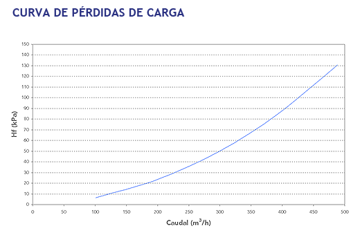 Curva de pérdidas de carga válvula