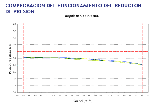 Comprobación del funcionamiento del reductor de presión válvulas