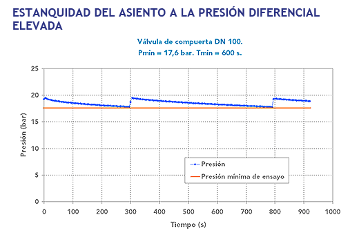 Estanquidad del asiento a la presión diferencial elevada válvulas