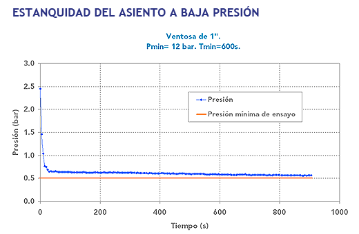 Estanquidad del asiento a baja presión ventosas